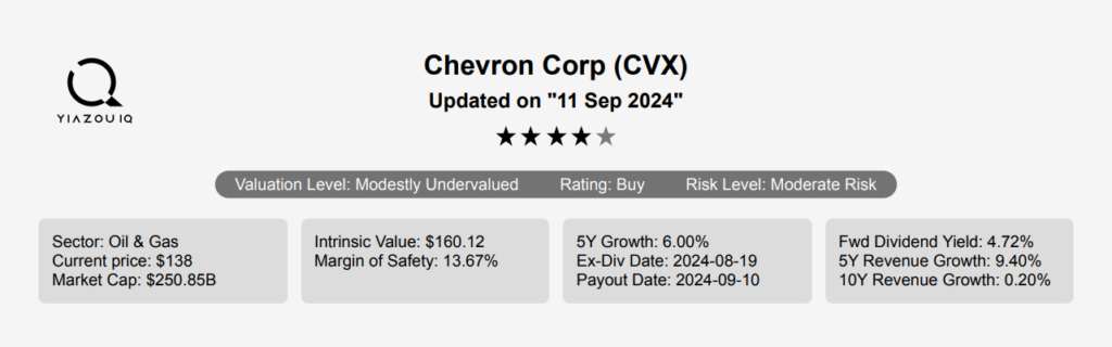 Chevron Stock