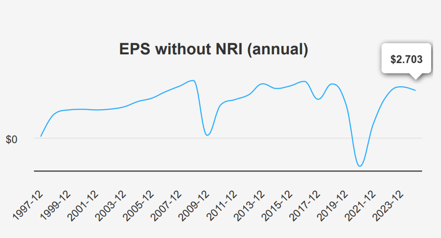 EPR Properties Stock