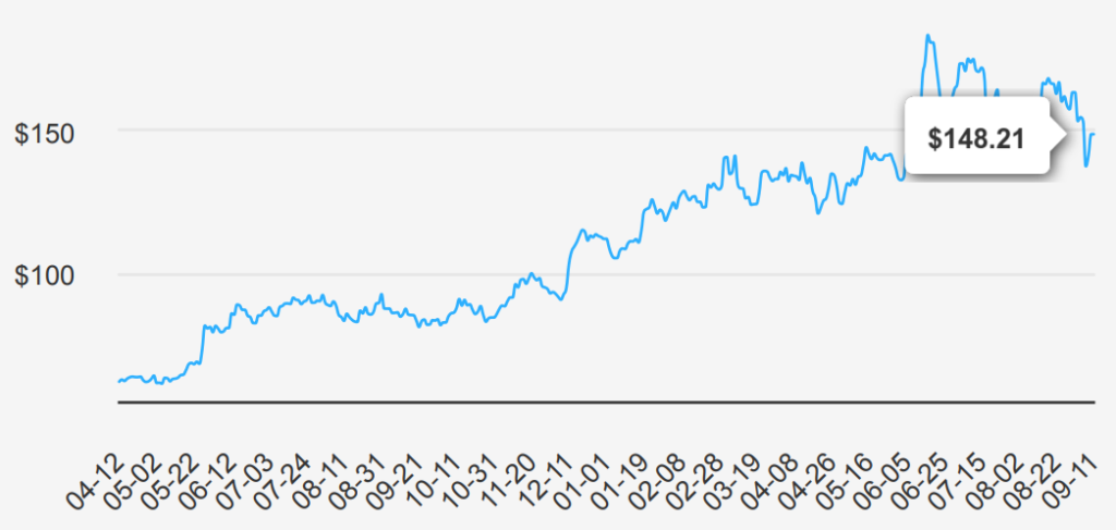 Broadcom stock