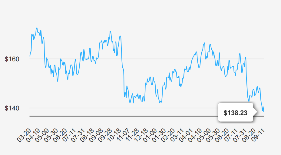 Chevron Stock