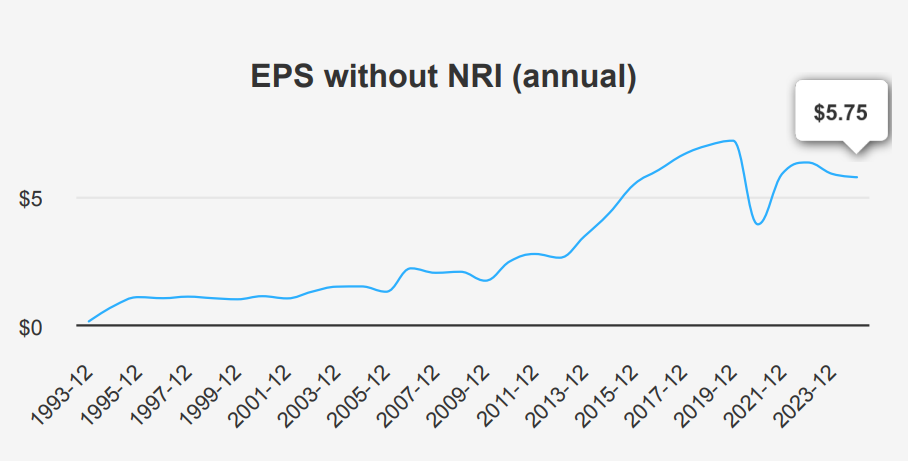 Simon Property Group Stock