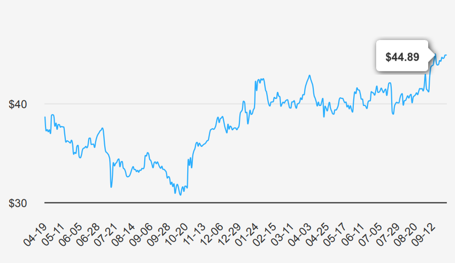 Verizon Communications Stock