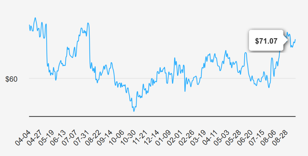 PayPal Stock