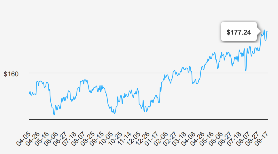 Procter & Gamble Stock