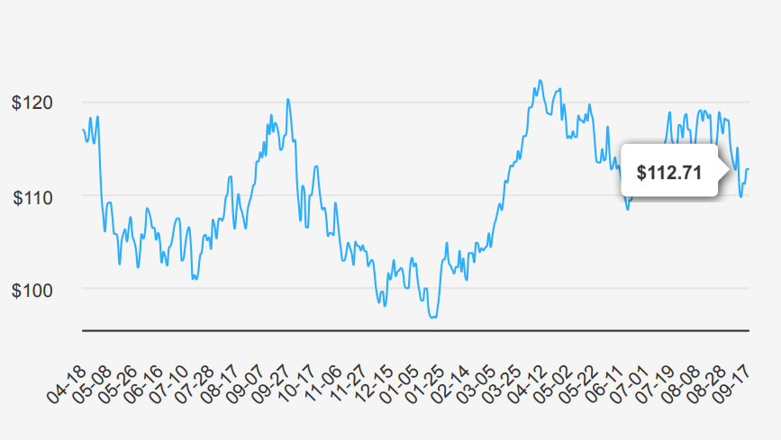 ExxonMobil Stock