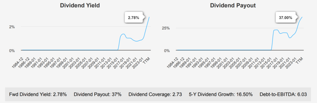 Dollar General Stock