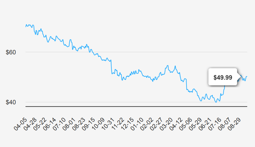 Bristol-Myers Squibb Stock