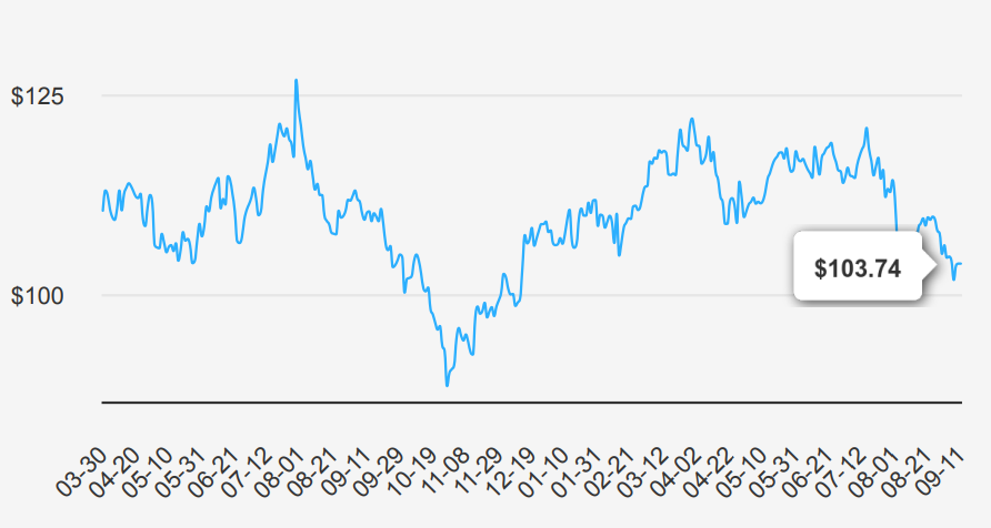 T Rowe Price stock