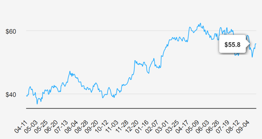 Wells Fargo Stock
