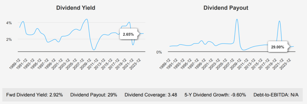 Wells Fargo Stock