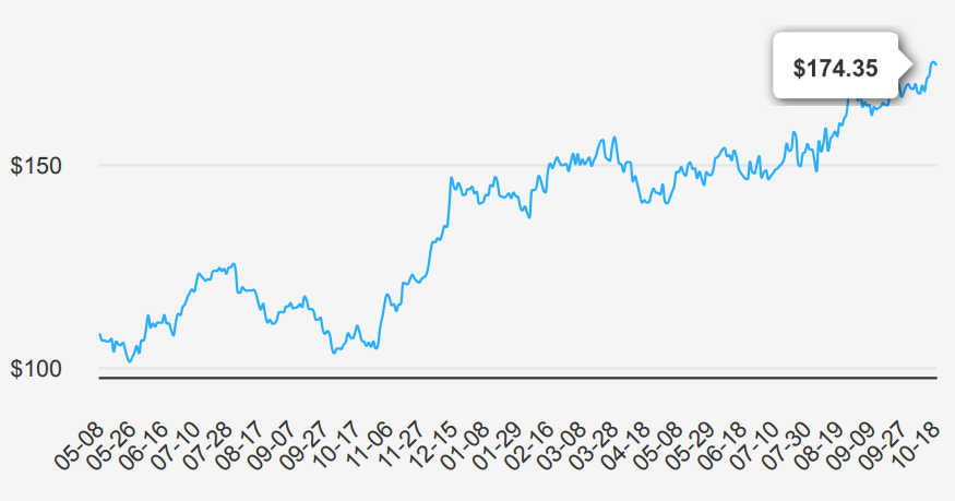 Simon Property Group Stock