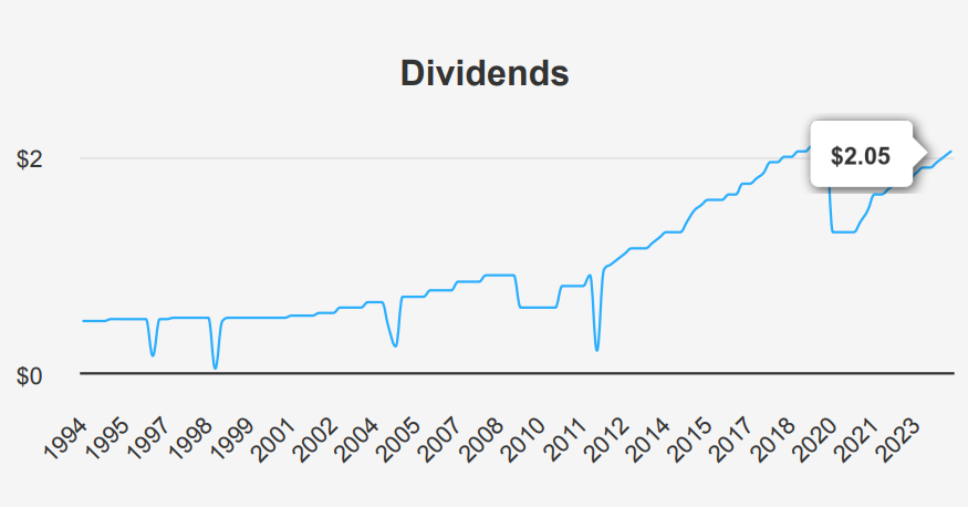 Simon Property Group Stock