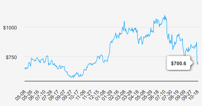 ASML Holding Stock