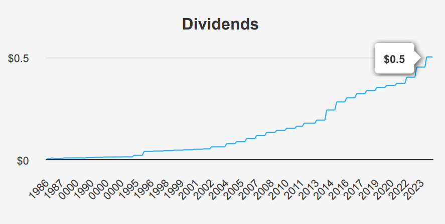 Archer-Daniels Midland Stock