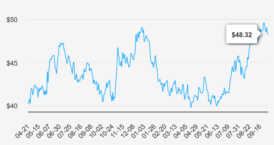 EPR Properties Stock