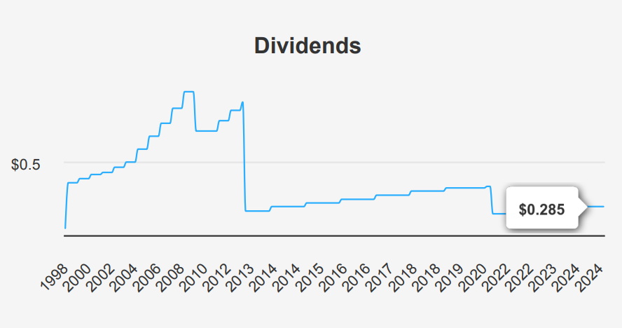 EPR Properties Stock