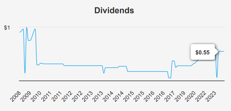 Oaktree Specialty Lending Corp Stock