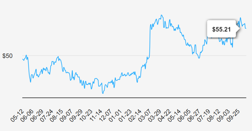 The Kroger Stock