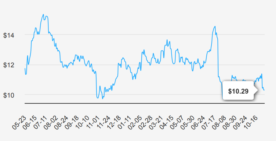 Ford Stock Forecast 2025