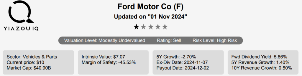 Ford Stock Forecast 2025