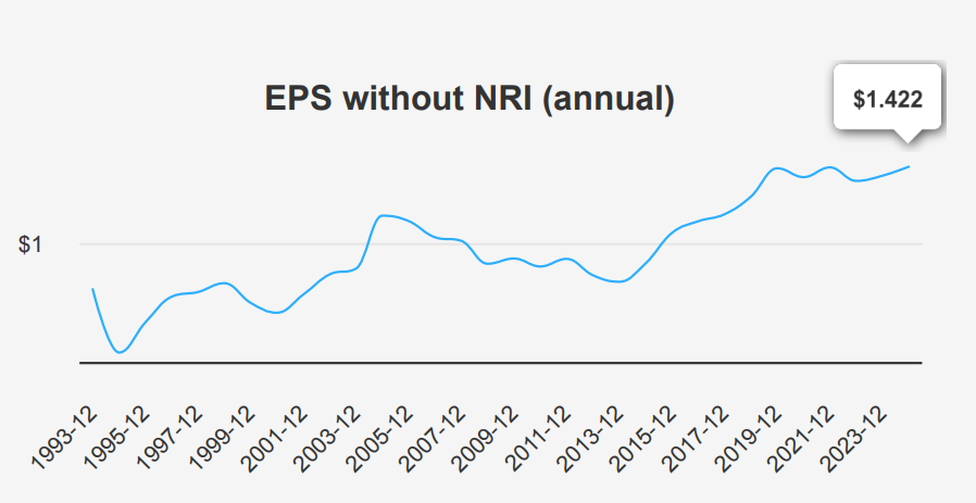 Realty Income Stock