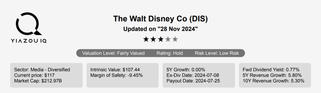 Walt Disney Stock