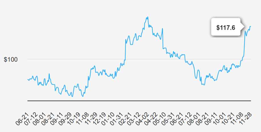 Walt Disney Stock