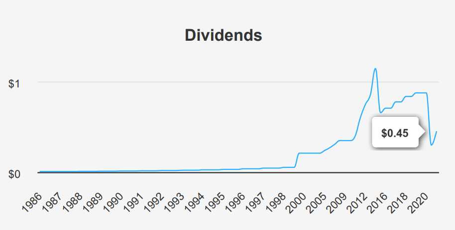 Walt Disney Stock