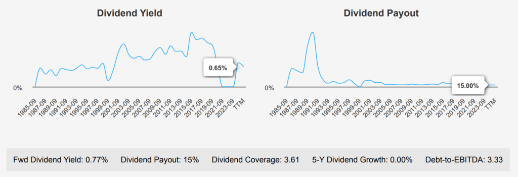 Walt Disney Stock