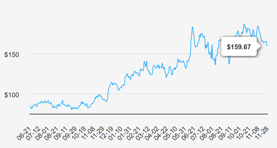 Broadcom Stock