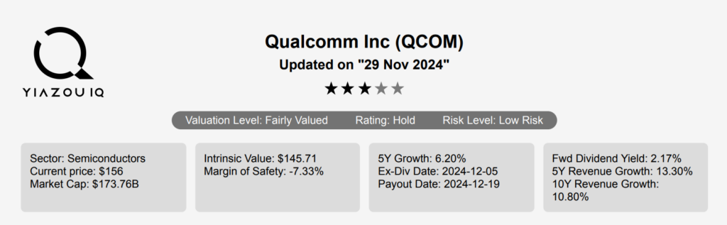 Qualcomm Stock