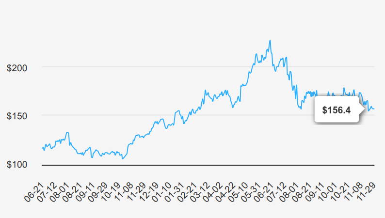 Qualcomm Stock