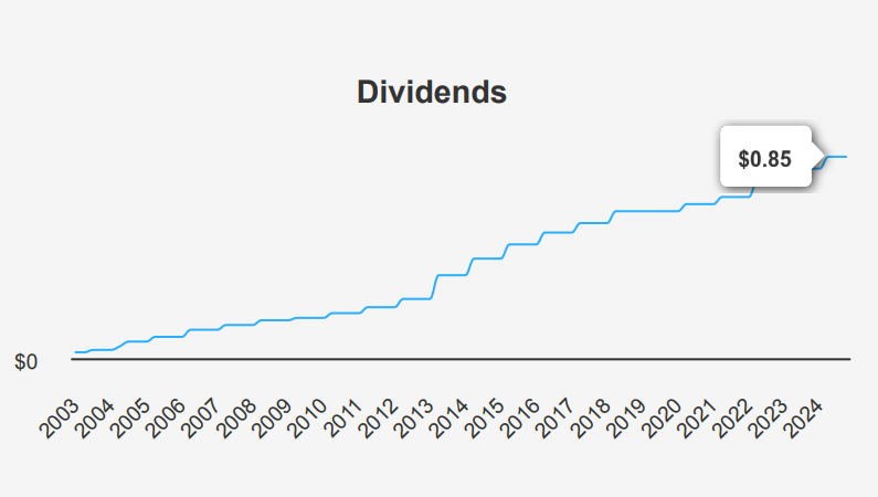 Qualcomm Stock