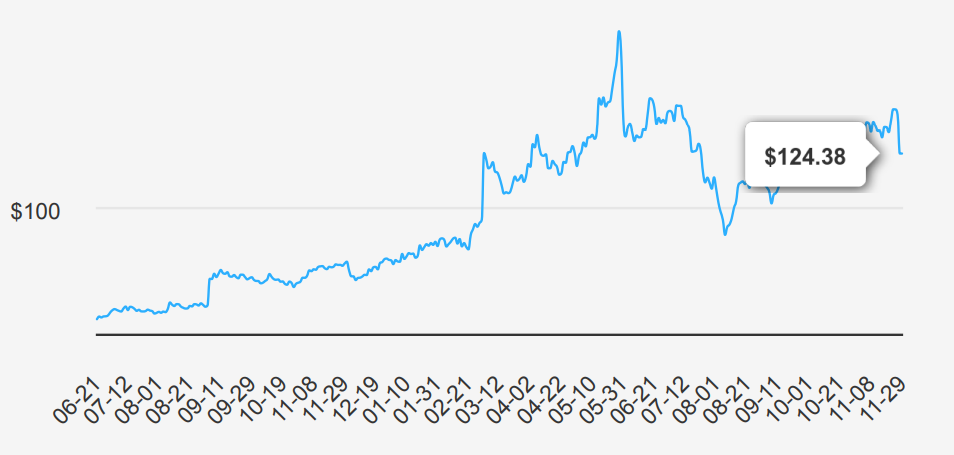 Dell Stock