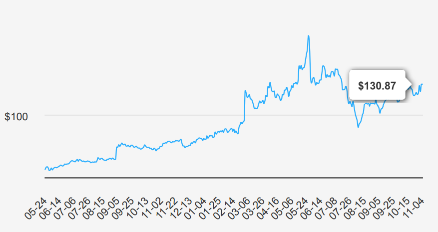 Dell Technologies Stock