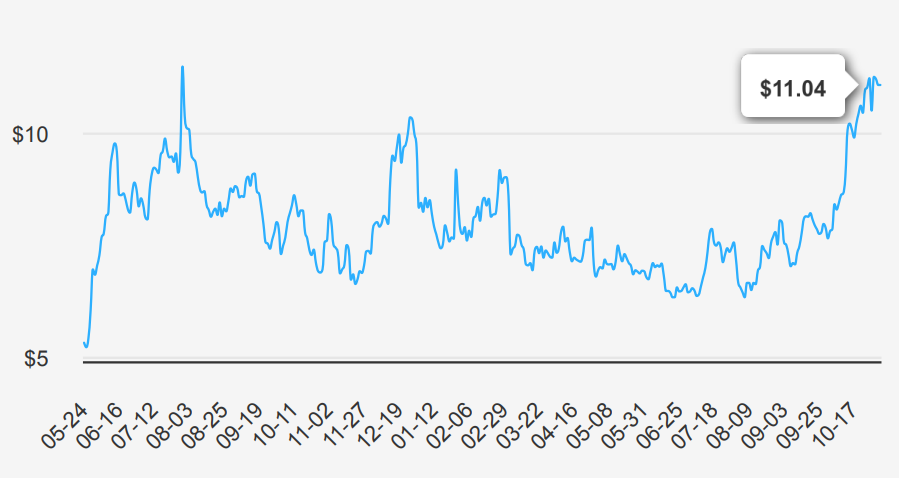 SoFi Stock 