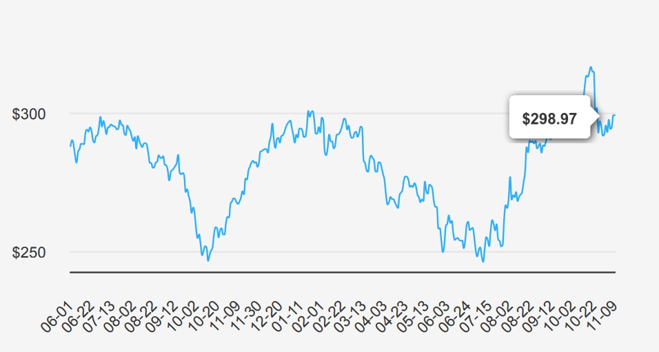 McDonald's Stock