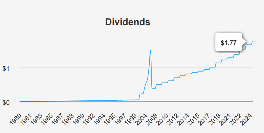 McDonald's Stock