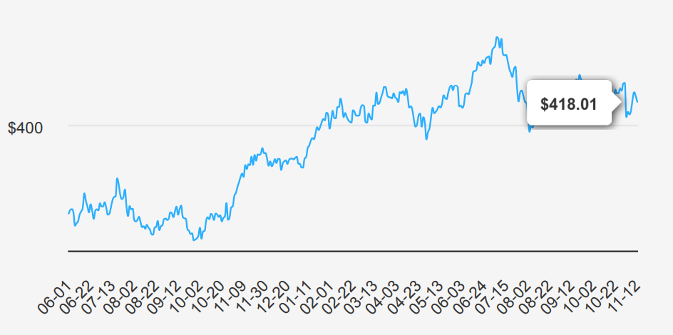 Microsoft Stock