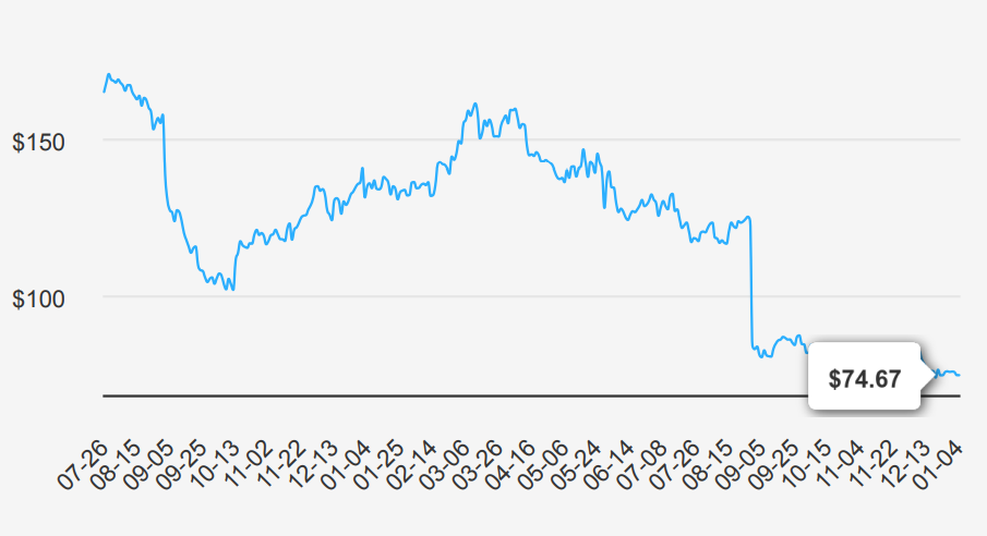 Dollar General Stock