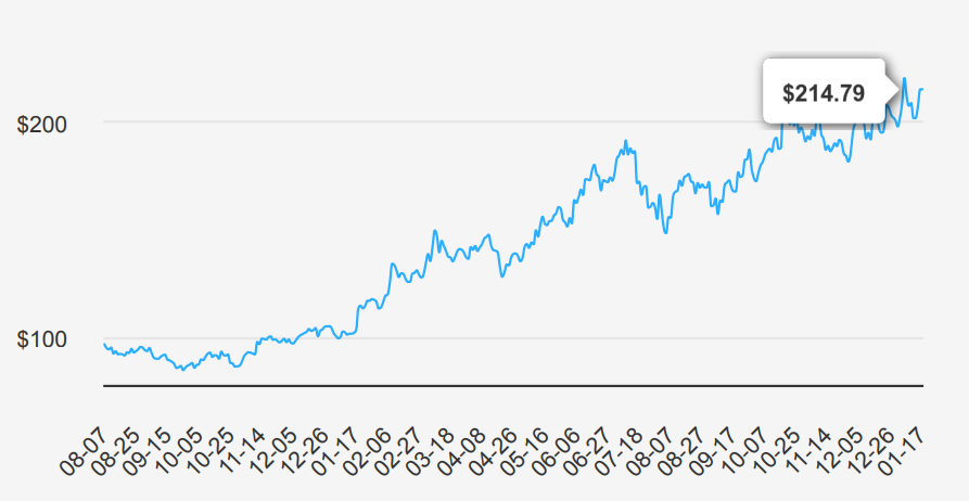 Taiwan Semiconductor Stock 