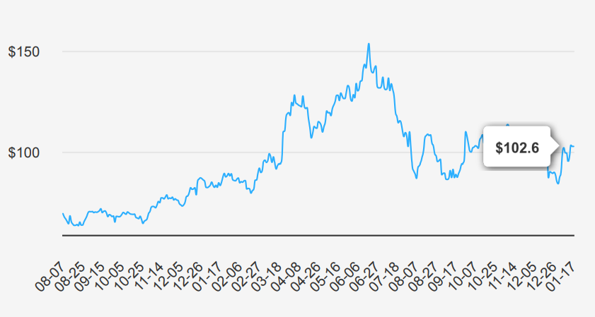 Micron Technology Stock