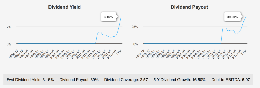 Dollar General Stock