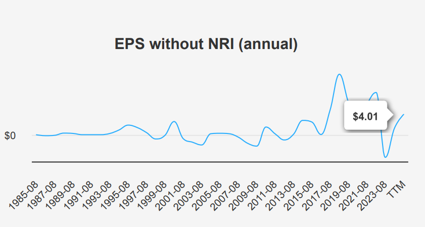 Micron Technology Stock