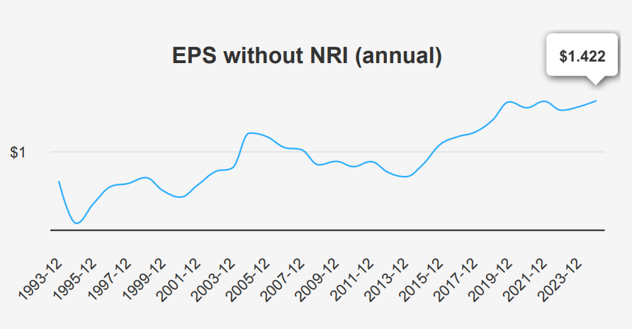 Realty Income Stock