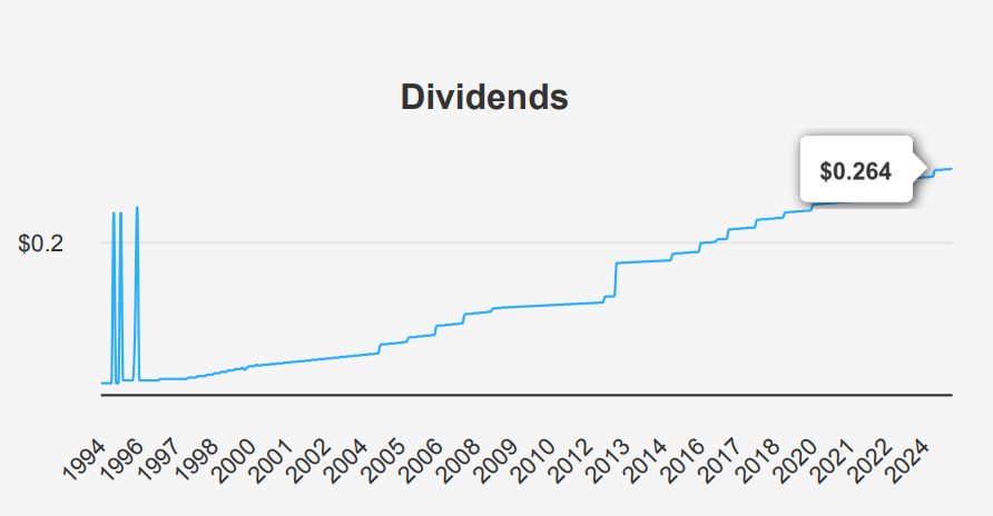 Realty Income Stock