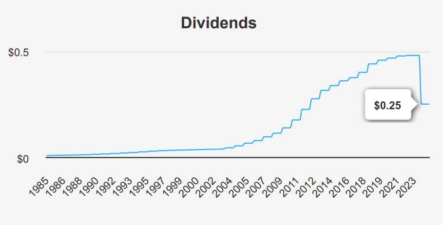 Walgreens Boots Alliance  Stock