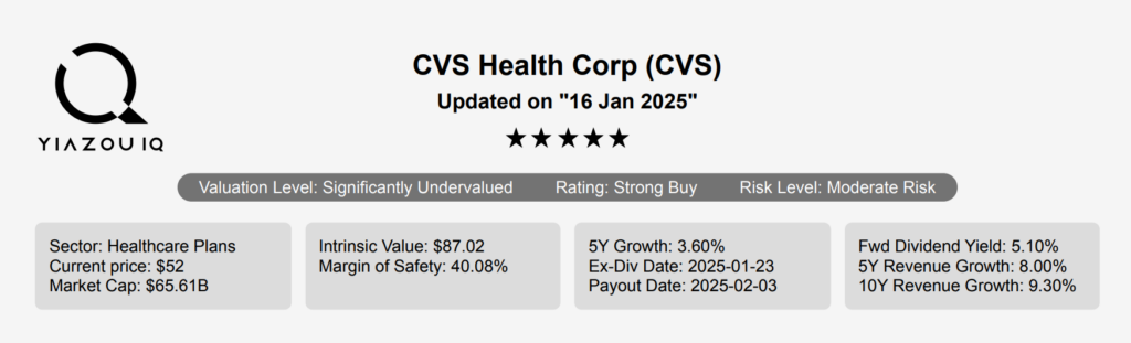 CVS Health Stock