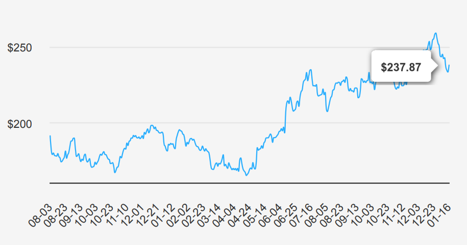 Apple Stock