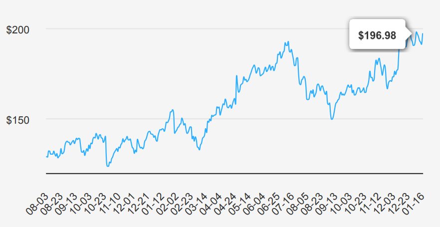 Alphabet Stock